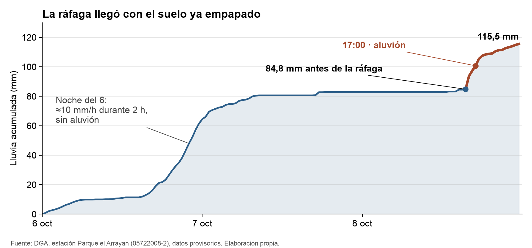 Gráfico de línea: entre el 6 y el 8 de octubre se acumularon 115,5 mm; 84,8 mm cayeron antes de la ráfaga del 8 de octubre a las 15:30.