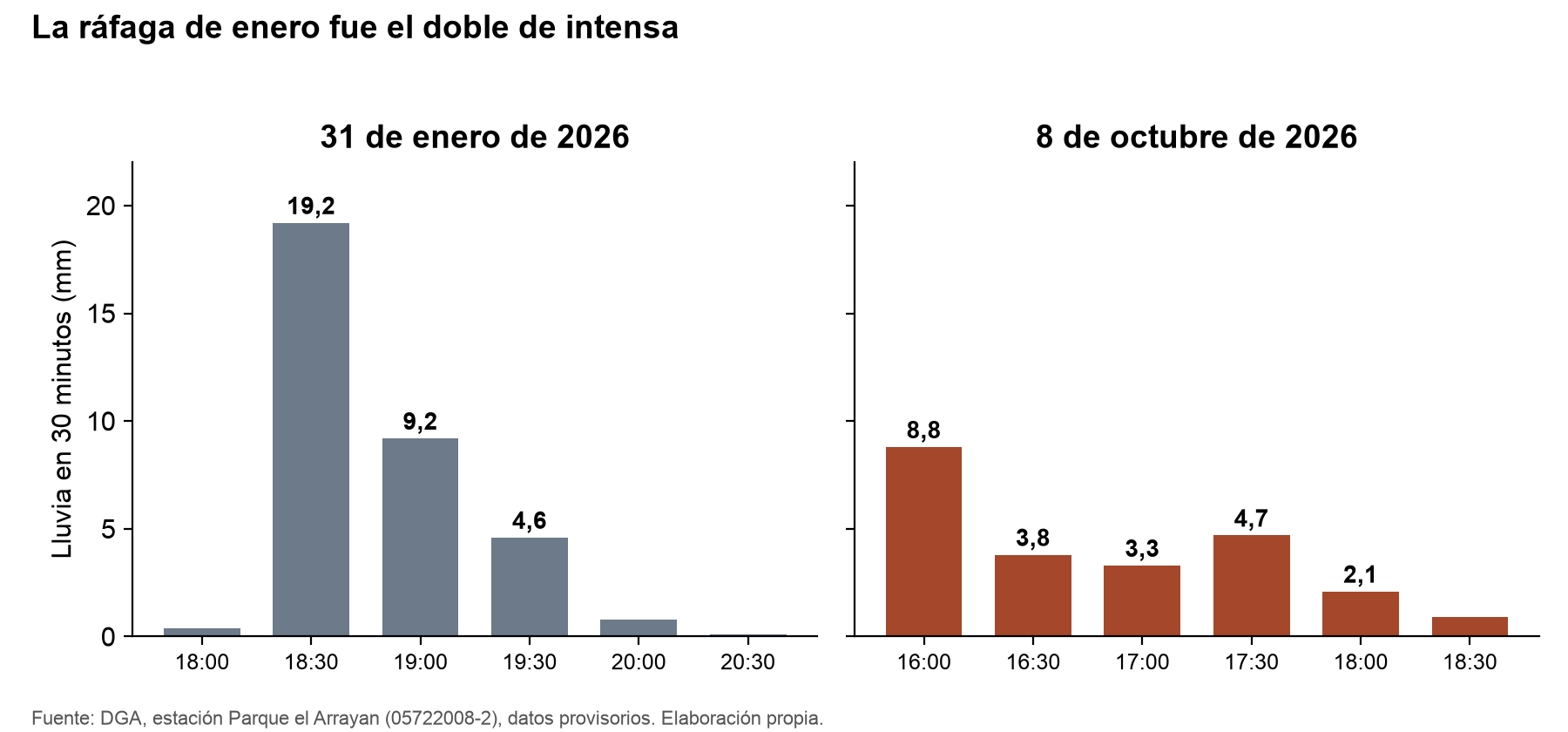 Gráfico de barras: el 31 de enero la lluvia máxima en 30 minutos fue 19,2 mm; el 8 de octubre fue 8,8 mm.